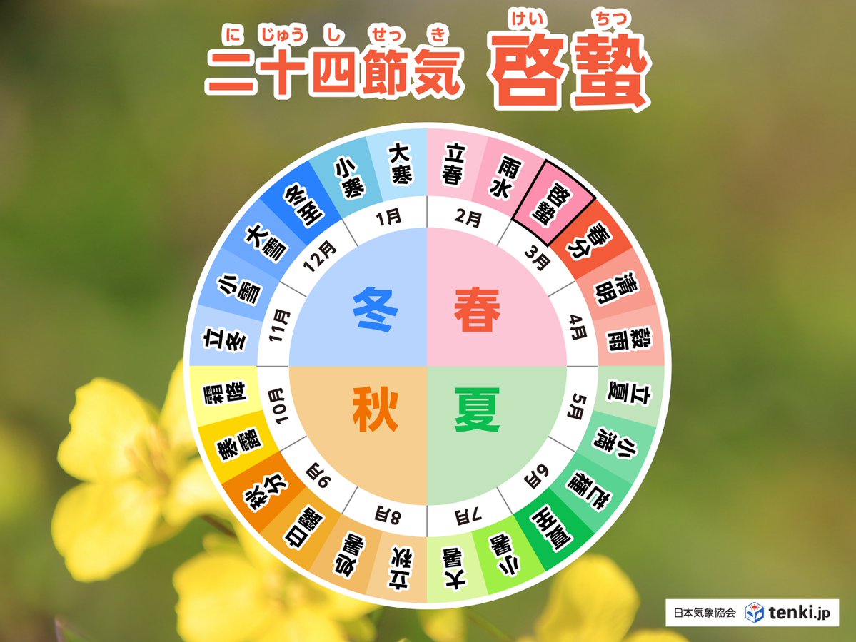 【3月5日  #啓蟄】
今日は「啓蟄」です。
冬眠していた虫たちが、暖かい春の日差しの下に出てき始めるころという意味があります。
暦の上では暖かさを表していますが、明日にかけて冷え込む所が多く、大雪になる可能性もあります。
 大雪による事故や寒暖差による体調不良に注意して過ごしましょう。