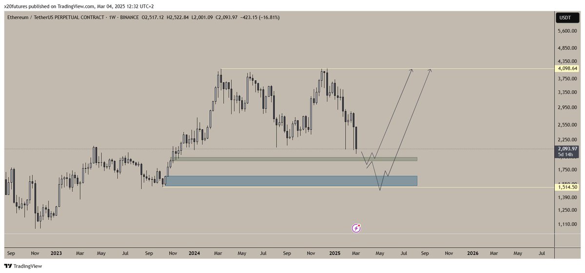 $ETH
Boğa sezonu başlangıcı (veya yeşil tuşa basmak) için tek olasılık haftalık likiditelerden birinin veya hepsinin alınması. Alımlarımı bu bölgelerin kazanılması senaryosu üzerine kurguladım, beklemedeyim.

Narrative'e rağmen aşağı yönlü bias'ın güçlü duruşunu buna bağlıyorum.