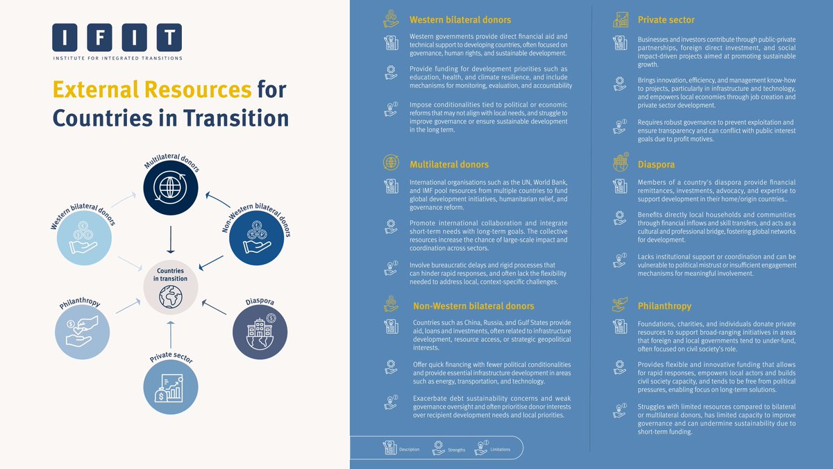 IFITtransitions's tweet image. This unique framework aims to inform leaders in transition countries about practical ways to leverage the full range of external resources available to them to advance national priorities.

#IFIT #TransitionAssistance #Experts #Peacebuilding #GlobalImpact