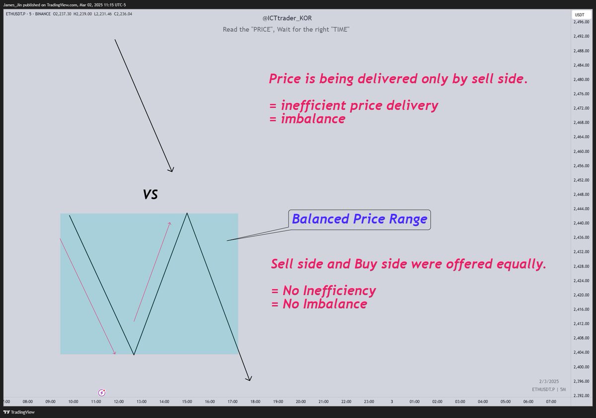 ICTtrader_KOR's tweet photo. #ICT #잡썰  "BPR, Balanced Price Range"란?
오늘은 BPR(Balanced Price Range)에 대해 한번 알아보려고 한다. 

아마 ICT나 SMC를 조금이라도 공부해보신 분들은 BPR 하면 아래 그림을 먼저 떠올리는 경우가 많을 것이다.
저렇게 PD array 중 갭과 갭이 겹치는 구간을 BPR로 식별하고 엔트리 포인트로 많이 활용한다. 

당연히 이런 식으로 갭과 갭이 겹치는 구간을 BPR로 볼 수 있지만, BPR은 이보다 좀 더 넓은 개념이다. 애초에 BPR은 가격 전달 측면에서 살펴봐야 하는 개념이라 할 수 있다. 그래서 Balanced Price Range이 아니라 Balanced Price Delivery라고 하기도 한다.

차트에서 가격은 항상 sell side와 buy side간의 싸움으로 움직인다. sell side가 힘이 강하면 가격은 하락하고 buy side 쪽이 힘이 쎄면 상승한다.

문제는 힘의 균형이다. 
우리가 FVG를 공부할 때 살펴 봤듯이 어느 한쪽으로 힘의 균형이 확 쏠리면 가격은 급격하게 움직이고, 그 과정에서 필연적으로 불균형(imbalance)이 발생하여 FVG가 만들어 질 뿐만 아니라 이런 가격 전달은 스마트머니 입장에서 비효율적인 가격전달이 된다(쉽게 생각해서 내 평단가를 망치면서 가격을 움직이는 행위라는 의미). 

그럼 어떤 경우가 균형 혹은 효율적인 가격 전달이 될까?
내가 sell side 측이라면 적당히 buy side 측에서 내 물량을 받아주는 상황에서 가격이 내려가야 효율적인 가격 전달이 된다. 

예를 들어, 가격을 하락시키고 싶어하는 sell side에서 먼저 힘의 균형을 무너트리는 물량을 오퍼하면서 포문을 열면 그 다음 buy side에서 가격을 다시 들어올리는 오퍼가 나오면서 가격이 내렸다가 올라오는 구조가 나와야 양 진영이 서로 장군 멍군을 하면서 균형 잡힌 가격대를 형성하고 효율적인 가격전달을 할 수 있다. (아래 그림 참고)
만약 위와 같은 상황에서 buy side의 힘 부족한 경우 즉, 매수 물량이 없다면 가격은 속절없이 밑으로 쭉 밀려버리게 될 수밖에 없다. 

물론 스마트머니가 의도적으로 대규모 물��을 시장에 던져서 특정 구간까지 확 밀어버릴 수도 있지만, 보통 차트에서는 큰 움직임이 나오기 전 저런 식으로 살살 작업을 치는 경우가 많이 있다.

그럼 이러한 BPR을 차트에서 어떻게 활용할 수 있을까? BPR은 엔트리 포인트나 익절 구간으로 활용할 수도 있지만, 오더플로우를 읽을 때 중요한 역할을 한다. 

차트를 보다가 저런 균형 잡힌 가격대가 보인다면 "특정 목적지로 가격 배송이  완료 되기전까지는" 굳이 BPR 구간을 뚫고 캔들이 올라가거나 내려가서 마감할 이유가 없게 된다. 왜냐하면 이미 효율적으로 가격을 전달한 구간이므로 이를 재조정하거나 그 구간을 넘어갈 이유가 없는 것이다.

그렇기 때문에 가격이 가다가 되돌림으로 BPR 부근으로 다시 오면 BPR이 지지나 저항의 역할을 하는 이유가 되는 셈이다.

여기서 좀 더 심화로 들어가면 "Inversion FVG"가 최근에 엔트리로서 많이 활용되는 이유도 BPR 개념과 관련되어 있다. 

예컨대, sell side 측에서 가격을 밀어 bearish fvg가 만들어졌는데, 이것을 무시하고 캔들이 다시 올라와서 마감을 했다면 일�� 해당 구간은 균형 잡힌 가격대가 될 뿐만 아니라 bearish fvg를 무시하는 PA가 나왔기 때문에 스마트머니의 스폰서쉽이 이제 sell side가 아닌 buy side 측으로 바뀌었다는 추측(?)이 가능한 것이다.

즉, inversion FVG 컨펌을 통해 IOF(Institutional Order Flow)가 bearish에서 bullish로 변경되었다는 생각을 할 수 있고 롱 셋업이나 엔트리를 고려해 볼 수 있다는 의미이다.

물론 모든 경우가 다 그런 것은 아니고, 위와 같은 접근이 가능하기 위해서는 "가격 배송이 목적지(DOL)까지 완료"되었느냐가 기준이 되어야 한다.

DOL(Draw on Liquidity)까지 가격 전달이 완료되지 않은 경우와 가격 전달이 완료 되었다고 볼 수 있는 경우에 따라 아래와 같이 크게 두 가지 케이스로 접근해 볼 수 있을 것이다.  

1. DOL까지 가격 배송이 아직 끝나지 않은 경우
2. DOL까지 가격 배송이 완료 된 경우
그래서 ICT 트레이더들이 항상 Key Level을 강조하고 Key Level에서의 PA가 중요하다고 말하는 이유가 DOL의 대부분이 바로 HTF Key Level일 확률이 높기 때문이다.

Key Level에서 만약 2번과 같은 움직임이 나왔다면 우리는 오더플로우의 변화를 읽고 적절한 엔트리 포인트로서 Inversion FVG를 활용할 수가 있게 되는 것이다.

쓰다보니 엄청 길어졌지만...요즘 BPR이나 Inversion FVG를 궁금해 하시는 분들이 많아서 이해 차원에서 한번 글을 남겨봤습니다. 끝