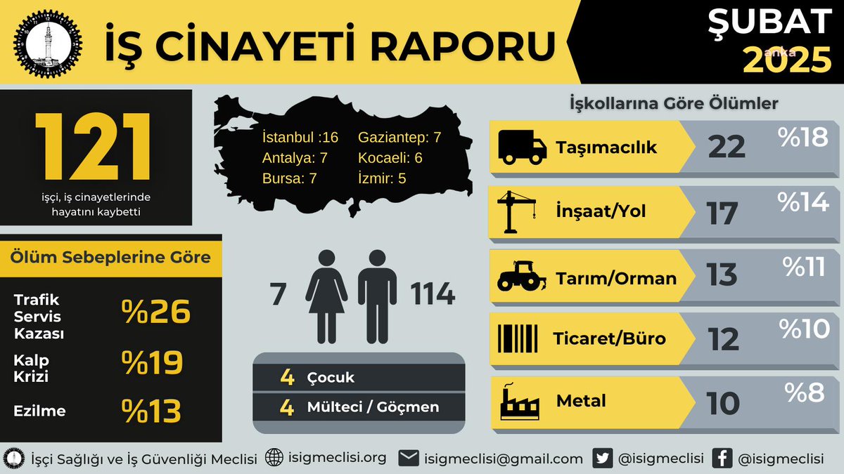 İSİG Meclisi: Şubat ayında en az 121 işçi iş cinayetlerinde hayatını kaybetti

gazetedavul.com/gundem/isig-me…
