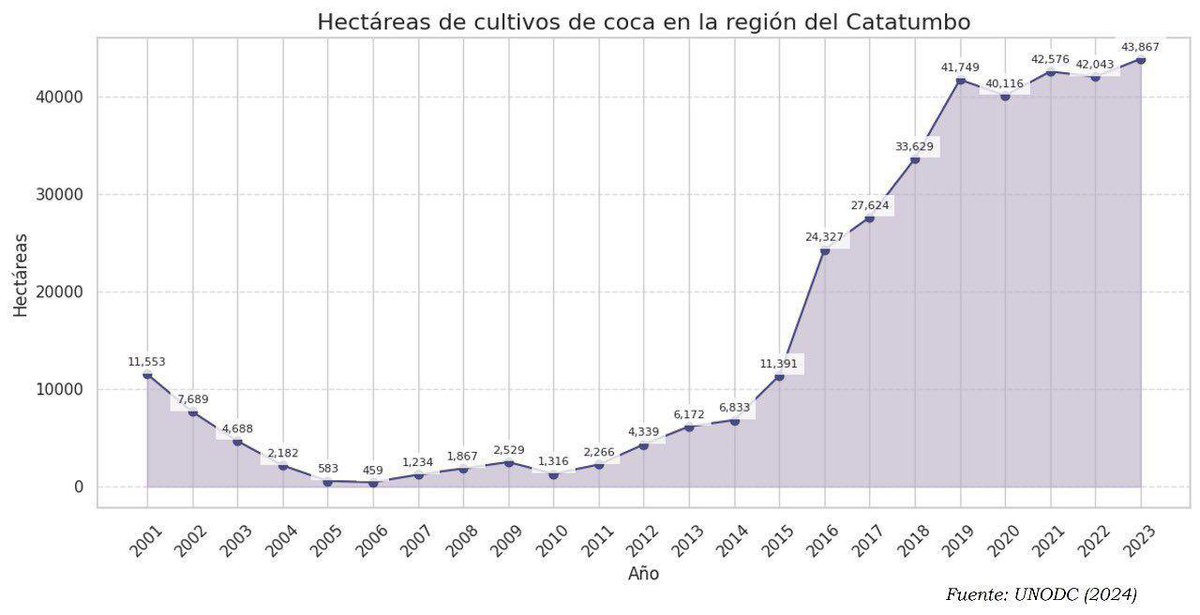 En el pasado, tras los a anuncios e incentivos del PNIS, los cultivos aumentaron. Las personas cultivaron mas para beneficiarse de los programas de sustitución. 

Es muy importante que con los anuncios de hoy no se esté creando un situación similar.