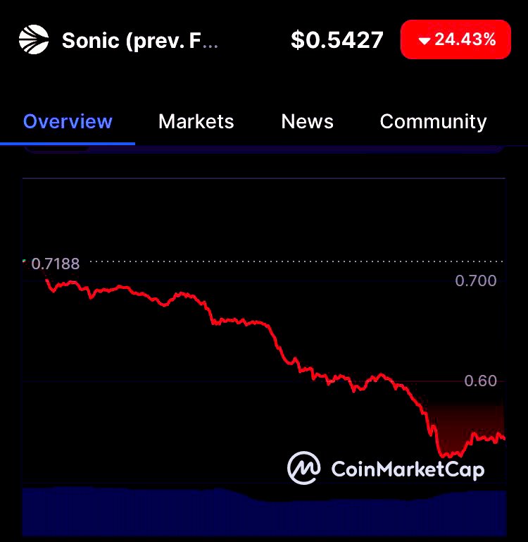 The dip in the market’s affecting the memecoins on sonic

So for those that’ve not gotten a bag 💼 <a href="/Chadoniconsonic/">Chadonic</a> now is the perfect time to buy and hodl $CHADO