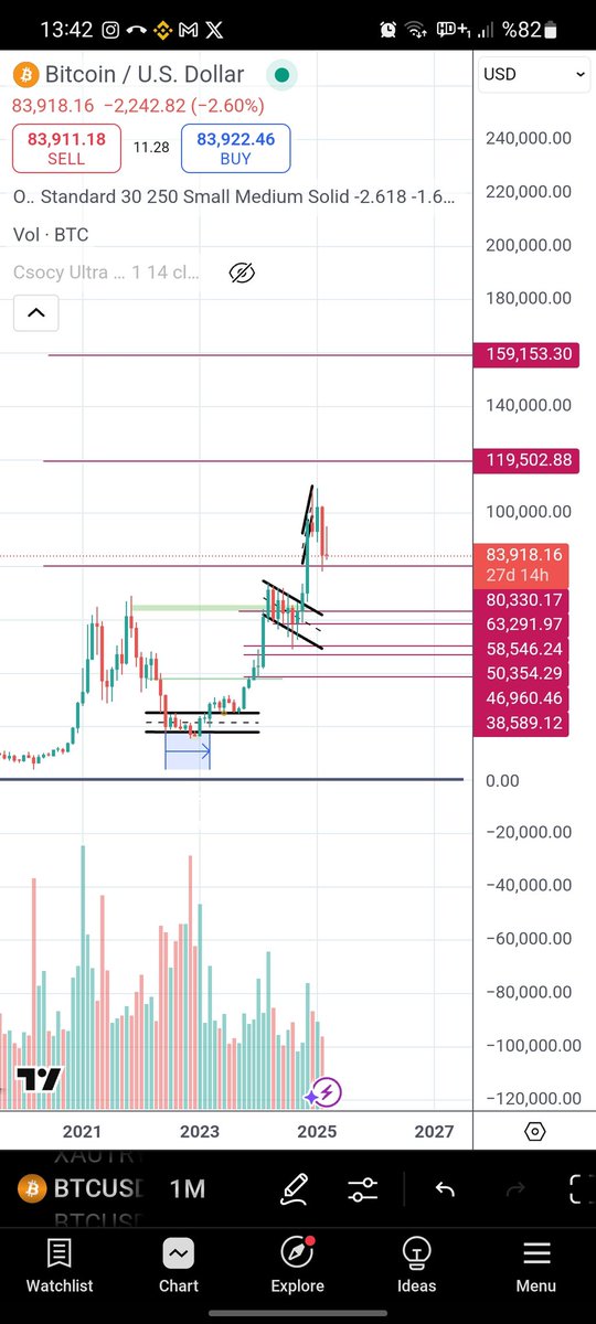 Çok olmuş güncellemeyeli.
Aylık grafikte hiçbir sorun yok, hedef hala önce 120, sonra 160
$btc
#Bitcoin