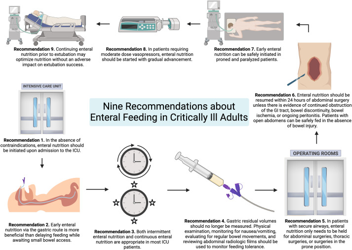 Today's Paper of the Day is:

Nine Myths about Enteral Feeding in Critically Ill Adults: An Expert Perspective

criticalcarereviews.com/latest-evidenc…

Join us to read 1 paper per day and stay up-to-date as we cover the spectrum of critical care across 2025