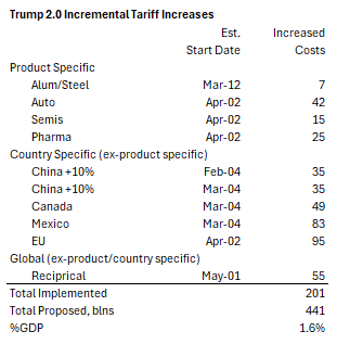 The new admin followed through on its promise to impose 25% levies on CAN and MEX and an additional 10% on China today, bringing the total costs of these new tariffs to an estimated 160bln on US consumers and biz.  That marks the implementation of just over 40% of the plans.