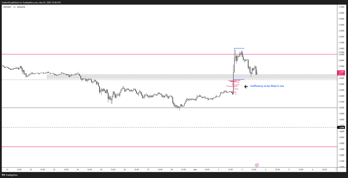 Victor___O2's tweet photo. $XRP ✅ 
Beautiful markets to trade  
Closed majority down here https://t.co/jSZYacZuKY