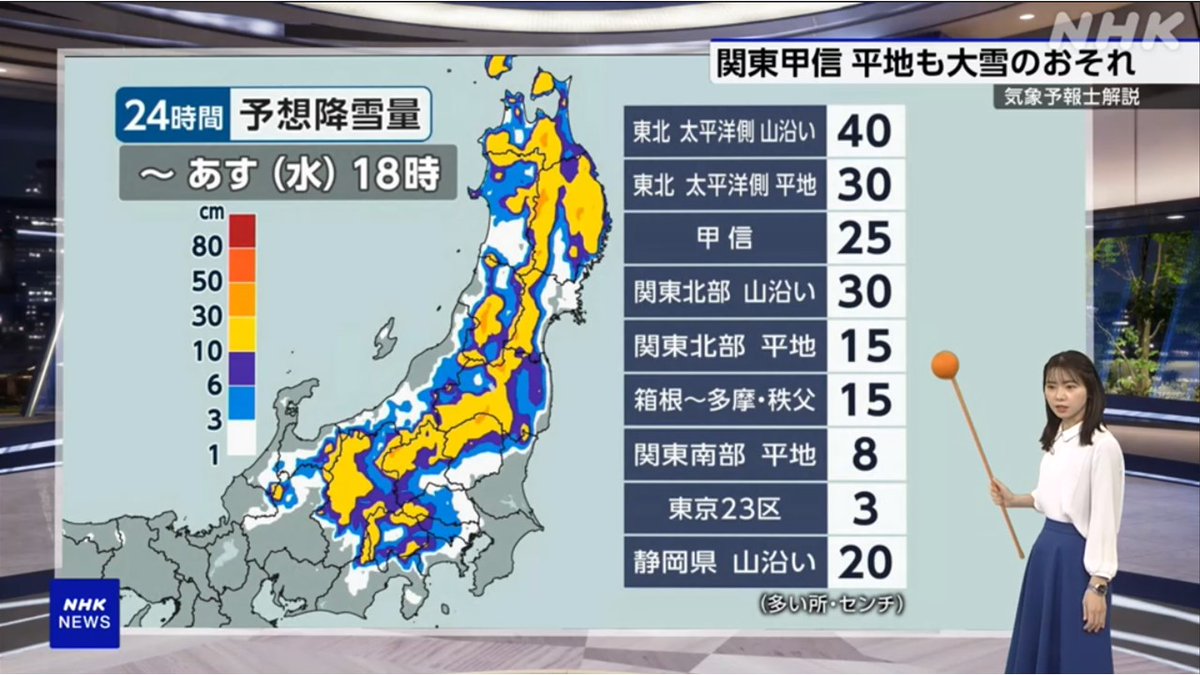 東京にも再び雪が…23区で積雪か？
関東甲信・静岡・東北は
山沿い中心に大雪の見込み
高速は広範囲で予防的通行止め
今後の雪の予想や注意点は↓ #ニュース7 で

plus.nhk.jp/watch/st/g1_20…