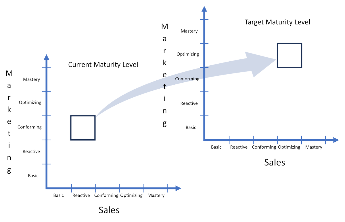 If you work in sales or marketing, this is a must read.

A world's first – a two axis sales and marketing maturity matrix.

A very simple process to realise if your sales and marketing departments are optimised: 

Learn more: salesassessment.com

#sales #marketing