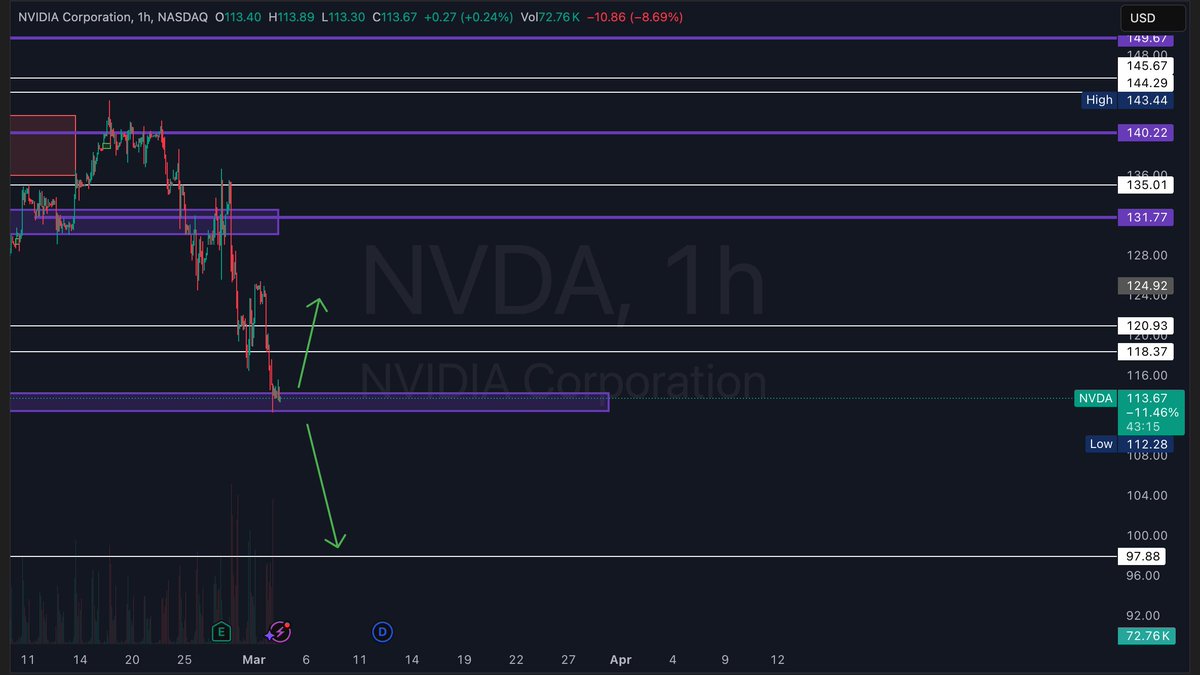 SNSTRADEZ's tweet photo. $NVDA

Sitting at the area of interest at $113, could see a bounce today towards $125. If $125 is able to be broken then we can expect and uptrend to form. Below $113 is a vey big area which hasnt been touched since Sept, 2024.  

Please manage risk
This is not Financial Advice https://t.co/O51GtX8qR0