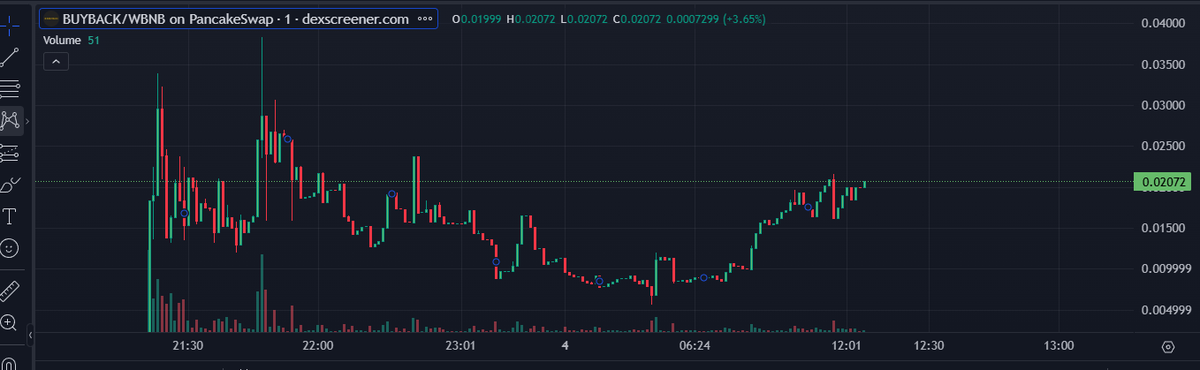 GOOD LOOKING CHART! 

And the buybacks haven't even started really. We have currently over 5000$ in the treasury wallet!