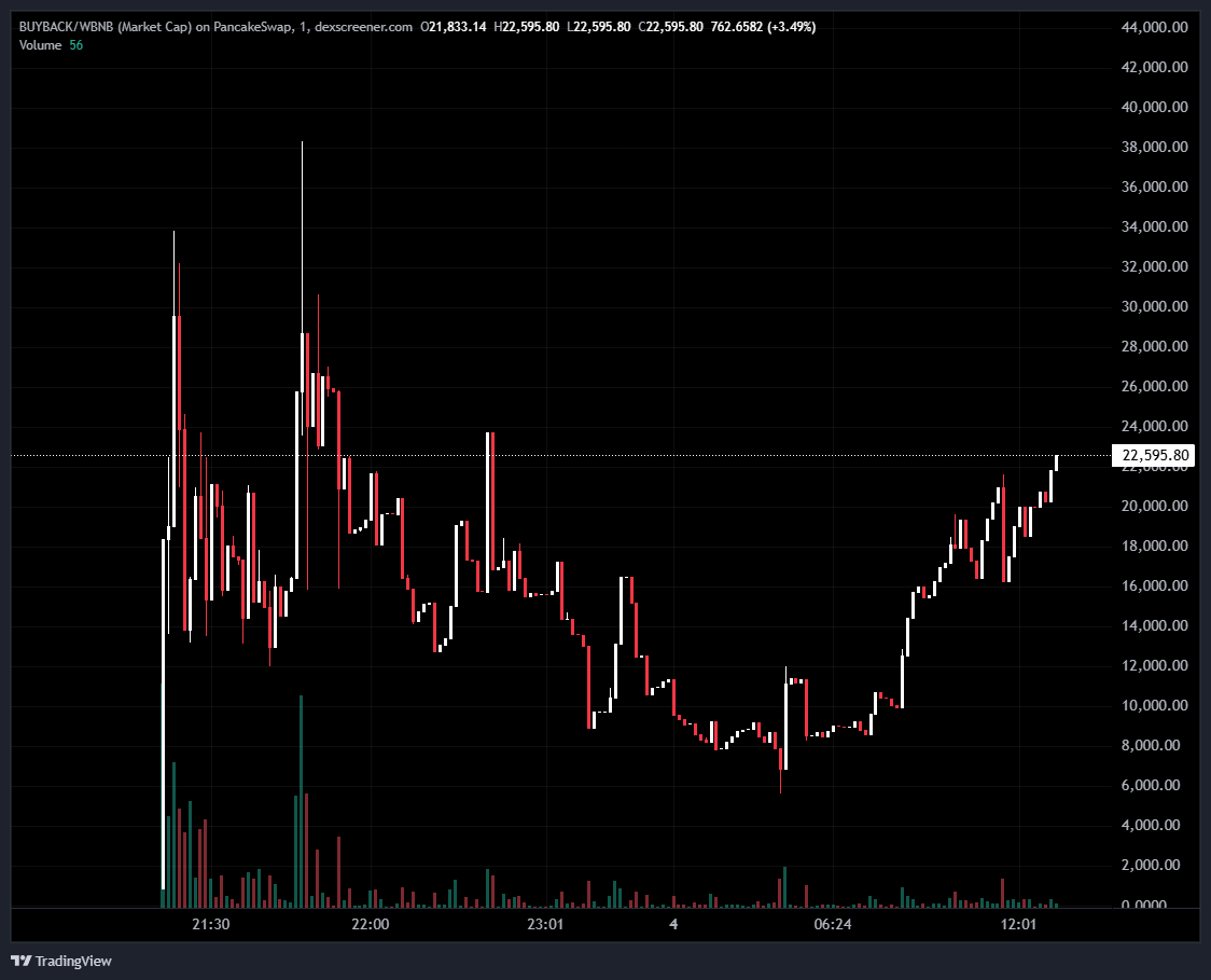 $BNBUYBACK (BSC)

Grabbing a bag here in this low cap.

The team is safe and want's to push.

For now gamble play.

Let's see how it goes.

21K MC

t.me/BNBUYBACK

0xfC4DcA938456B76a012d8Cfb3dcF8d2D6BA4Ee46

dexscreener.com/bsc/0x3ad527e2…