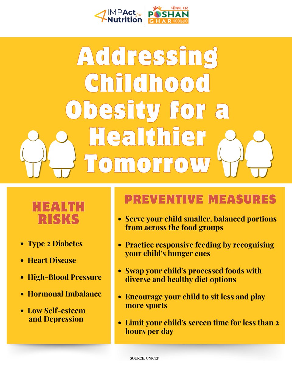 Good #nutrition in early life shapes lifelong health!

#Obesity in children can lead to health risks, impacting their entire life. Parents can play a key role in safeguarding their children's healthy future.
Share this post to spread awareness!

#WorldObesityDay  #PoshanGhar #I4N