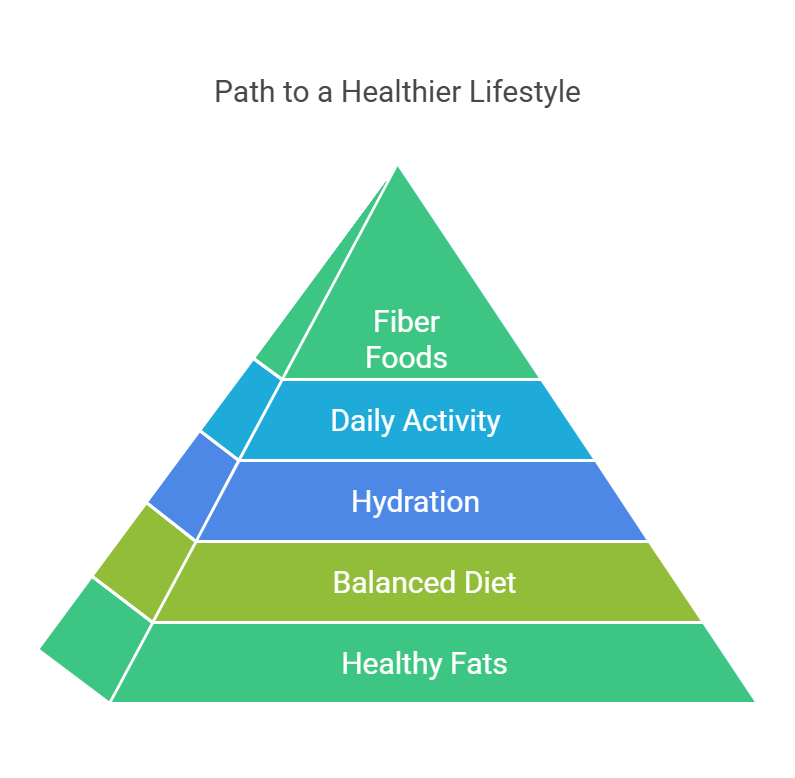 RinkiSharma's tweet photo. Eat fiber-rich foods, stay active, stay hydrated, choose balanced meals over deep-frying, and use healthy fats in moderation. Small changes, big impact! #EatSmartMoveMore #HealthyLiving #WorldObesityDay https://t.co/XvlQBkgBL9