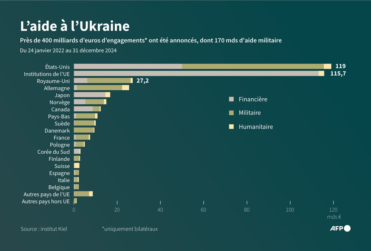 afpfr's tweet image. Le président américain a ordonné une &quot;pause&quot; dans l&apos;aide militaire des Etats-Unis à l&apos;Ukraine en guerre contre la Russie. Voici le montant des engagements d&apos;aide annoncés à Kiev entre le 24 janvier 2022 et le 31 décembre 2024 #AFPGraphics ⤵️
