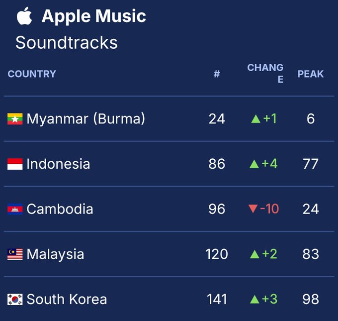 Bảng Xếp Hạng HOLLO — iTunes Soundtracks Chart
▸Myanmar  #24 (+1)
▸Indonesia  #86 (+4)
▸Cambodia #97 (-10)
▸Malaysia #120 (+2)
▸South Korea #141 (+3)