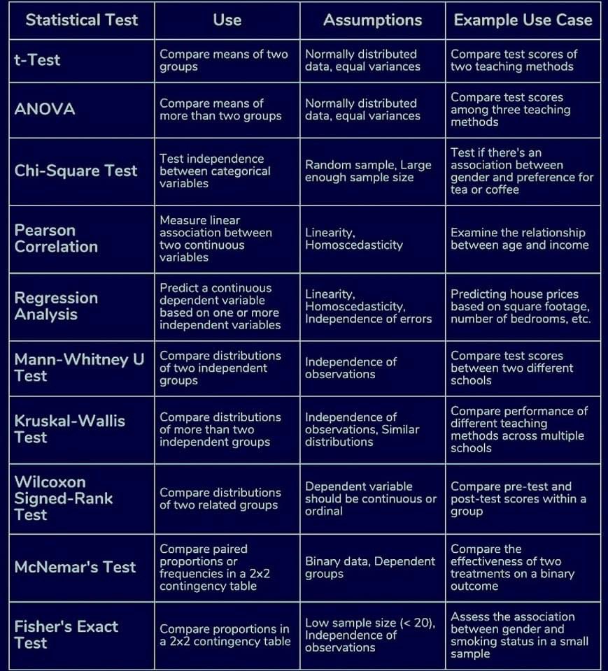 sikolohiyah's tweet image. — statistical tests, their uses, assumptions, and examples
source: thesis helper
