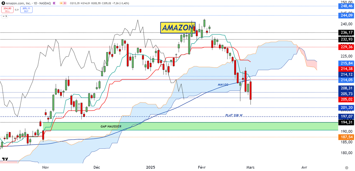 BNP Paribas Bourse (@bnppbourse) on Twitter photo L’AT de <a href="/DCohendeLara/">d.cohendelara</a> : #AMAZON en D. Rupture du nuage pour prix et LS +MM100. Tenkan sous le nuage. Possibilité de retest du nuage par LS : zone 205.73/208.31$ =plats SSB, puis objectifs 201.2$, 197.07 =plat SSB W +support et 194.31$ gap. Inv.>220.2$
bit.ly/2kggYOV L’AT de <a href="/DCohendeLara/">d.cohendelara</a> : #AMAZON en D. Rupture du nuage pour prix et LS +MM100. Tenkan sous le nuage. Possibilité de retest du nuage par LS : zone 205.73/208.31$ =plats SSB, puis objectifs 201.2$, 197.07 =plat SSB W +support et 194.31$ gap. Inv.>220.2$
bit.ly/2kggYOV