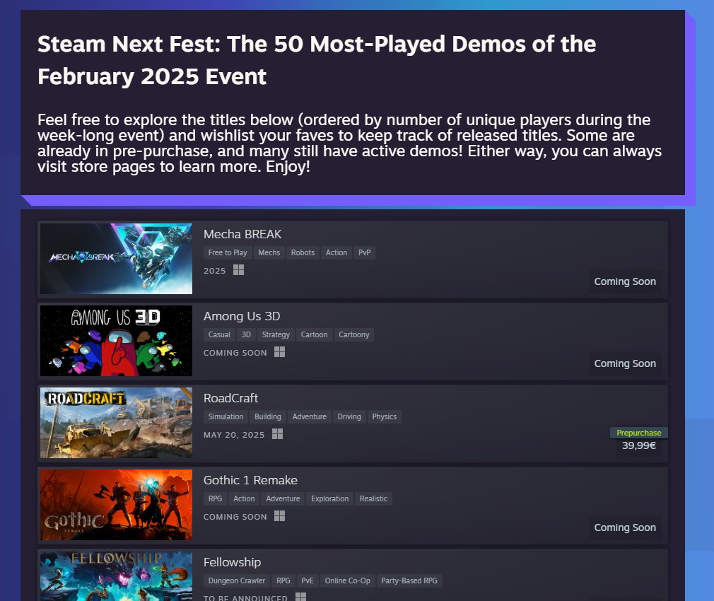 ¡Ha sido una semana increíble! 🎉 Gothic Remake ha estado entre los más jugados, y el apoyo de la comunidad ha sido brutal. Mil gracias a todos los que habéis probado la demo y compartido vuestro feedback. ¡Nos ayuda muchísimo! 🙌🔥 #GothicRemake #SteamNextfest