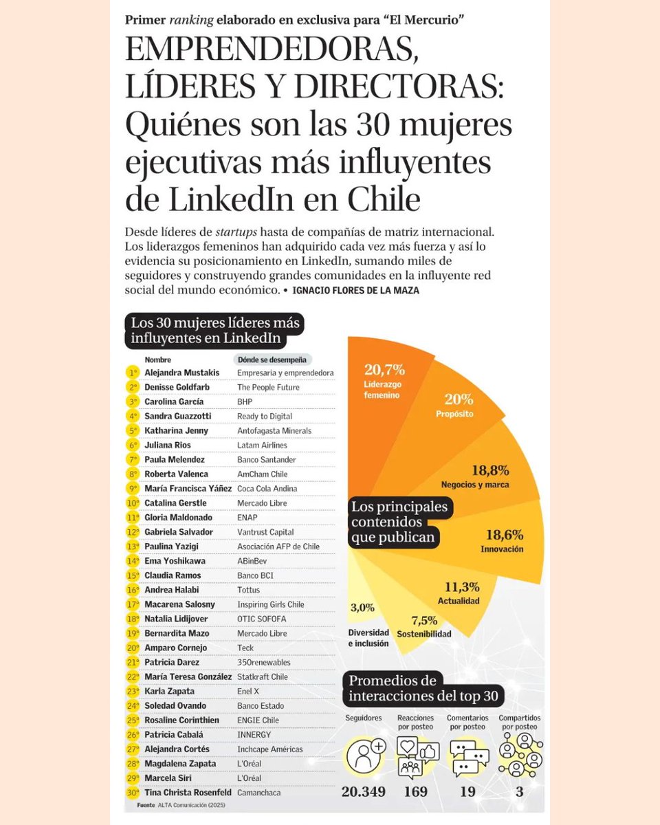 En la semana del Día de la Mujer, celebramos a nuestra Country Manager, <a href="/MTGTerry/">M. Teresa González</a>, reconocida entre las 30 mujeres ejecutivas más influyentes de LinkedIn en Chile. Un paso más para impulsar el liderazgo femenino en el sector energético. ⚡🌱

#DíaDeLaMujer #LiderazgoFemenino