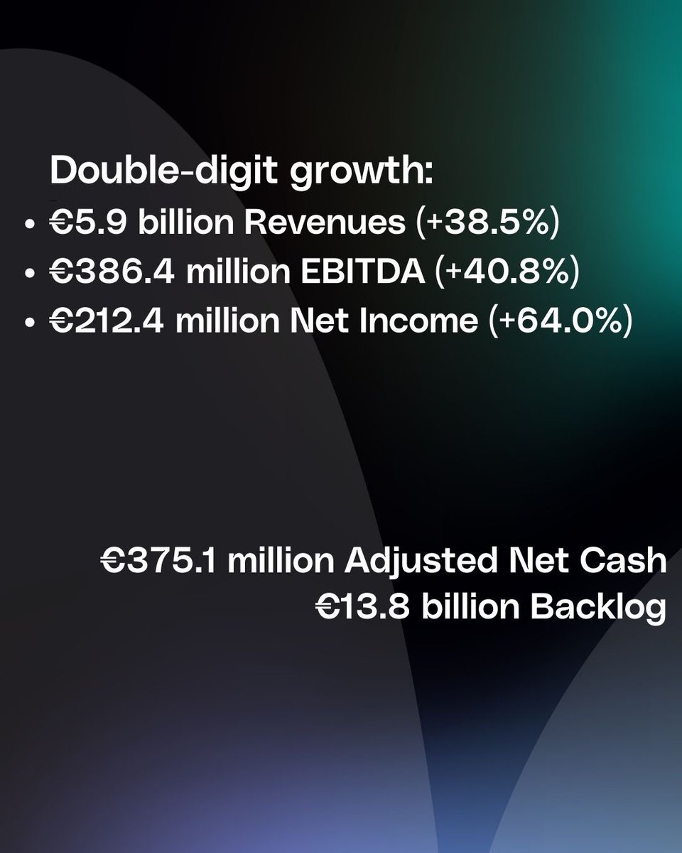 📢 MAIRE's 2024 results confirm sustained growth, with the highest net profit ever

Deep dive into details here ⏩ groupmaire.com/en/newsroom/pr…