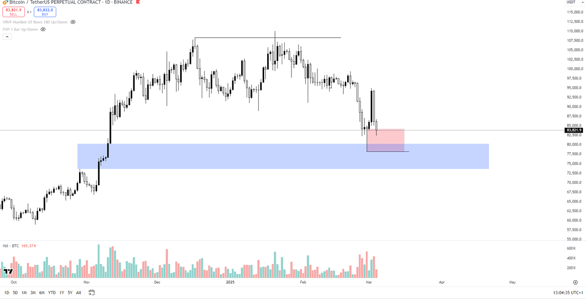 $BTC Currently sitting in a Daily Demand zone (red), ideally you would want to take longs in this area, however there are big buy orders below this swing low, which might get triggered. If we would go down there with a double sweep into Weekly FVG I would scale with longs.