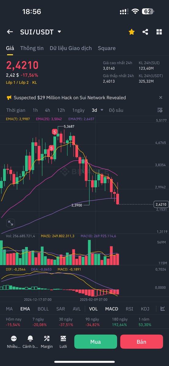 Namxuceo's tweet image. $Sui bán như vậy có gọi là ngay đỉnh không anh em hay còn đỉnh khác ta😁

Sẽ mua lại Sui nếu giá về quanh 1$
