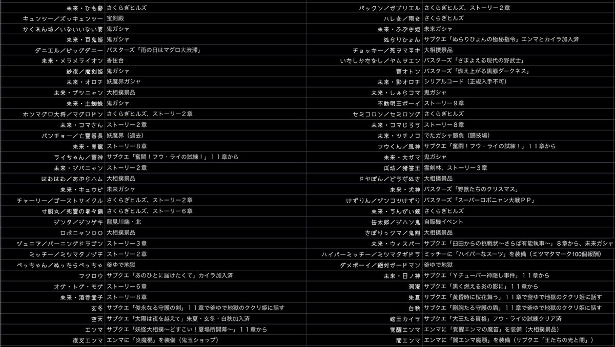 4JDj9ZnH8FYNvbE's tweet photo. 妖怪ウォッチ４ぷらぷらの全妖怪入手方法を紹介します！

まとまって全妖怪の入手方法が掲載された攻略サイトがほとんど無いため、ぜひ参考にしてください！

※野生での出現場所はあくまで一例
※スマホの方は画面を横にすると見やすくなります
※ネタバレ多めなので、本当に必要な方のみ見てください https://t.co/uC6IY5mRFi