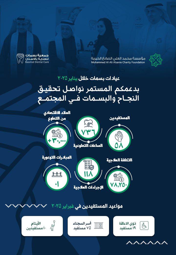 Rajaa Alsanea (@rajaaalsanea) on Twitter photo أعرفكم على جمعية بسمات الخيرية
<a href="/BasmatOrg/">بسمات Basmat l</a>
أول جمعية سعودية أهلية مرخصة تقدم خدمات العناية بالأسنان للمرضى من أفراد الأسر الأشد حاجة بمدينة الرياض.
الجمعية مدرجة في منصات إحسان
ويمكنك التبرع من خلالها عن نفسك أو عن من تحب لعلاج أسنان المرضى من الفئات المحتاجة من الأطفال أعرفكم على جمعية بسمات الخيرية
<a href="/BasmatOrg/">بسمات Basmat l</a>
أول جمعية سعودية أهلية مرخصة تقدم خدمات العناية بالأسنان للمرضى من أفراد الأسر الأشد حاجة بمدينة الرياض.
الجمعية مدرجة في منصات إحسان
ويمكنك التبرع من خلالها عن نفسك أو عن من تحب لعلاج أسنان المرضى من الفئات المحتاجة من الأطفال