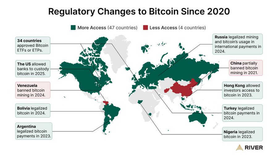 simplykashif's tweet photo. Bitcoin is gaining legal status worldwide.

-> 34 countries approved Bitcoin ETFs/ETPs
-> US allows banks to custody Bitcoin (2025)
-> Bolivia, Turkey, Nigeria and Argentina legalized BTC payments
->  Russia allows mining &amp; BTC for international payments https://t.co/qR1qKcO7It