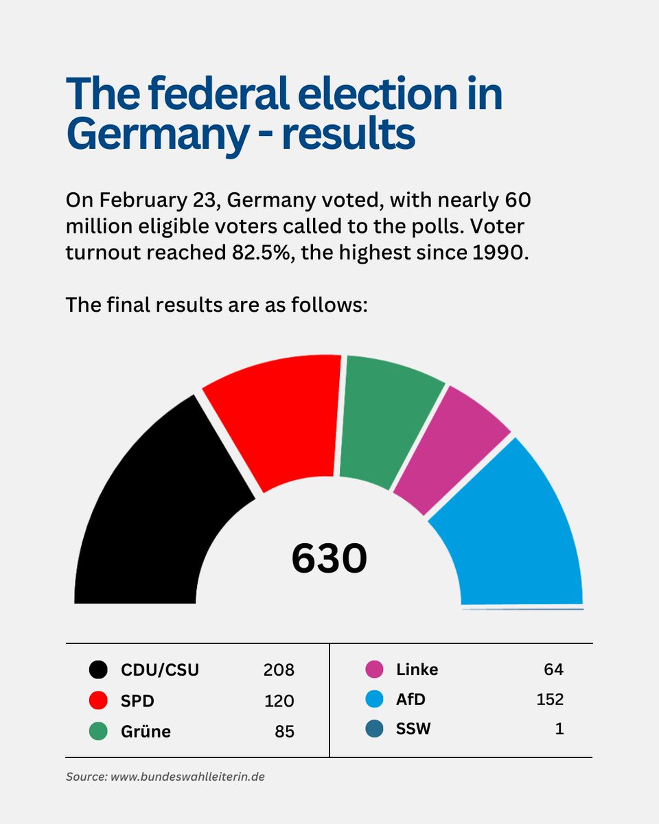 KAS_Baltic's tweet photo. 🇩🇪 | The 2025 Federal Election in Germany

On February 23, nearly 60 million voters in Germany cast their ballots, resulting in a voter turnout of 82.5% — the highest since 1990. The CDU/CSU secured a decisive victory, positioning Friedrich Merz as the likely next Chancellor. https://t.co/WUwZiCmWTP