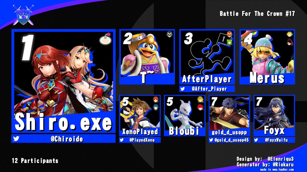 Le Smash Blésois (@smashblesois41) on Twitter photo Merci à tout le monde pour votre participation à cette 17ème édition du Battle For The Crown 🎉
Gros GG au Top 8 🏆 :
- <a href="/Chiroide/">Shiro.exe</a>
- T~
- <a href="/After_Player/">AfterPlayer</a>
- Merus
- <a href="/PlayedXeno/">XenoPlayed</a>
- Bloubi
- <a href="/gold_d_ussop45/">gold D usopp</a>
- <a href="/FoyxWaifu/">Foyx</a>
Continuons comme ça pour la 18ème édition 💪 Merci à tout le monde pour votre participation à cette 17ème édition du Battle For The Crown 🎉
Gros GG au Top 8 🏆 :
- <a href="/Chiroide/">Shiro.exe</a>
- T~
- <a href="/After_Player/">AfterPlayer</a>
- Merus
- <a href="/PlayedXeno/">XenoPlayed</a>
- Bloubi
- <a href="/gold_d_ussop45/">gold D usopp</a>
- <a href="/FoyxWaifu/">Foyx</a>
Continuons comme ça pour la 18ème édition 💪
