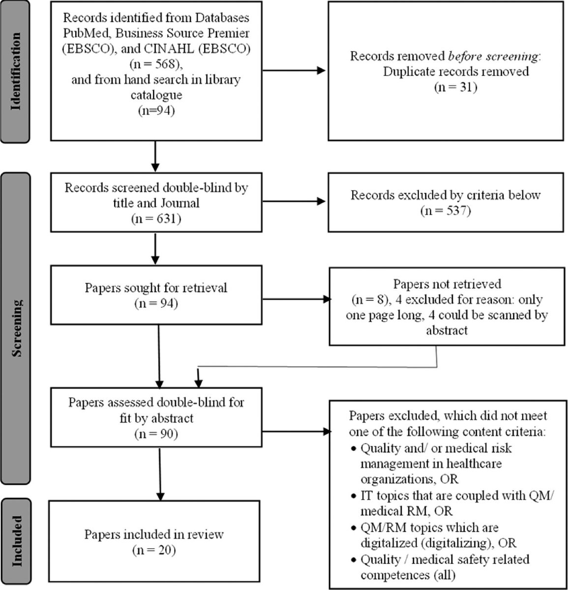 Relating digitalization and quality management in health care organizations: A systematic review dlvr.it/TJK4v3