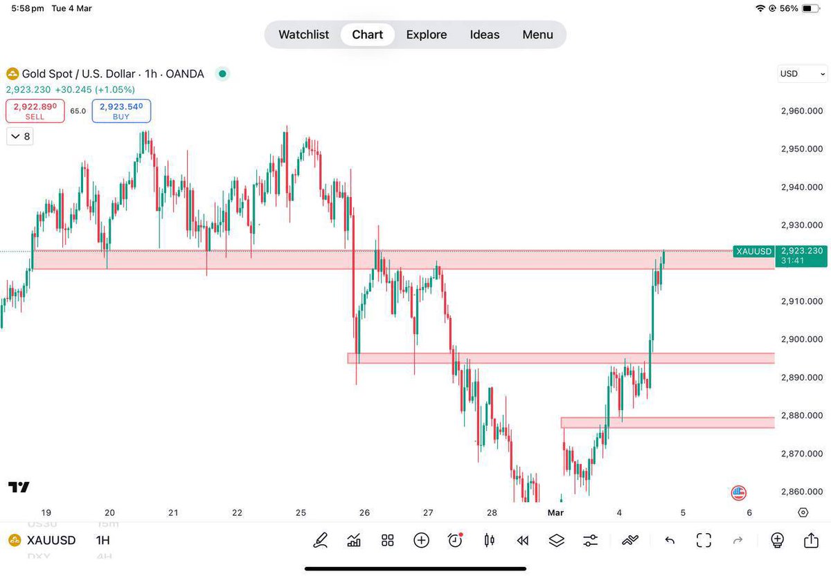 Jktraders7000's tweet photo. 2923 is a key level for gold. If it breaks and holds above this level on the 1-hour timeframe, we could see new highs. https://t.co/5quVDfvkIX