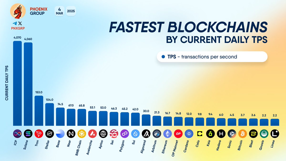 FASTEST #BLOCKCHAINS BY CURRENT DAILY #TPS #ICP #Solana #Tron #Stellar  #Base #Near #BNBChain #Avalanche #Aptos #Sei #Polygon #Sui #Algorand  #Arbitrum #Ethereum #OPMainnet #Cardano #Celo #Kaia #Hedera #Sonic #Bitcoin  #Blast #Gnosis #Linea