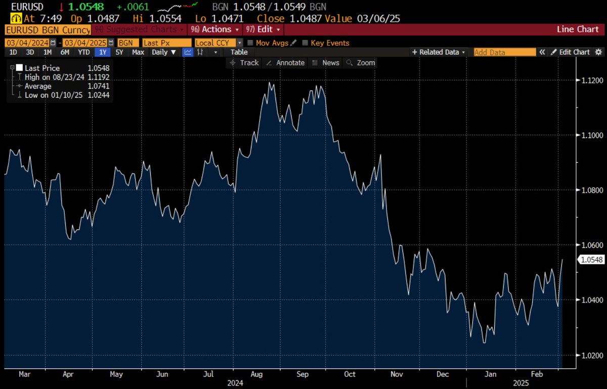 robin_j_brooks's tweet image. Markets see the end of US support for Ukraine as a Hamiltonian moment for the EU and are driving Euro sharply higher. This runs counter to everything we've seen from the EU: 16 sanctions packages that conceal rampant sanctions evasion and inaction. Euro will go below parity...