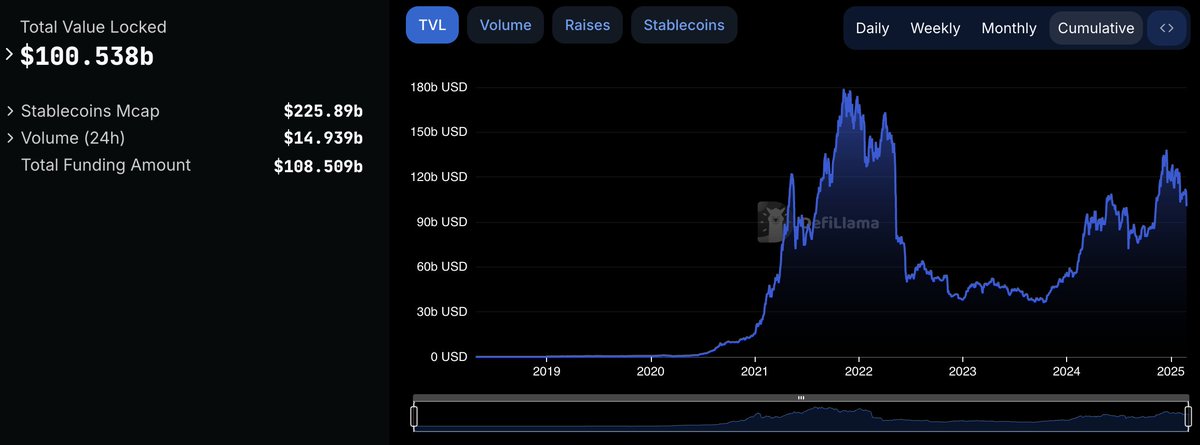 Val_bpereira's tweet image. Not so hot take: we aren’t brining in liquidity we are renting it between ecosystems and the cost of acquisition is getting too high for rent
Net Liquidity Flow Across Chains Shows Migration, Not Expansion
- Ethereum: -$5.96B → The supposed DeFi capital hub lost nearly $6B in…