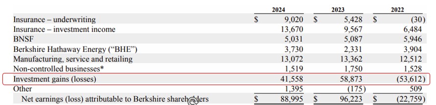 The quickest way to reduce volatility in your portfolio is to stop looking at it

Buffett considers around half of Berkshire's earnings - gains and losses on publicly traded stocks -  to be just noise.