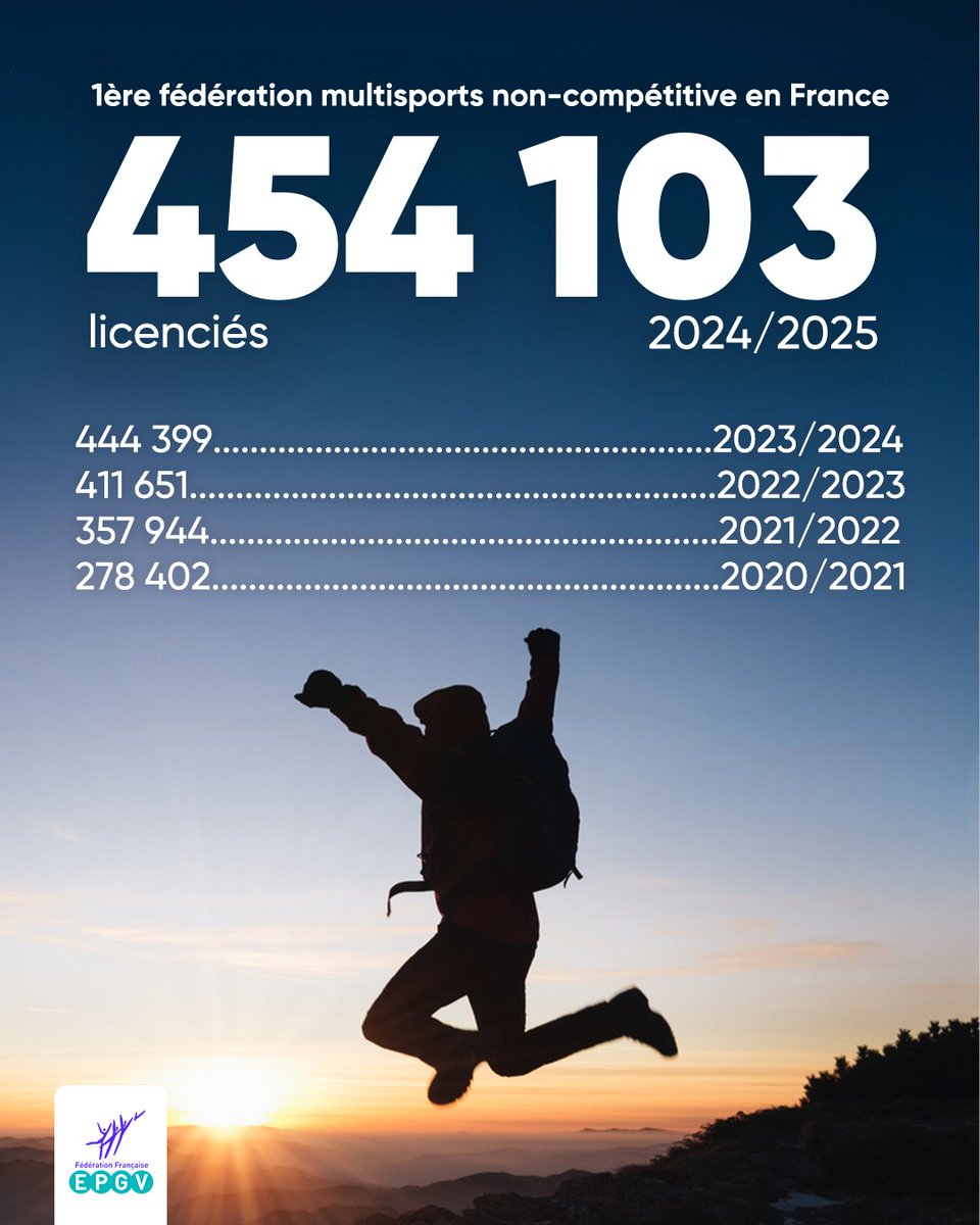 📈 454 103 licenciés et la saison continue !

5e saison consécutive de progression pour notre fédération !

💪 Merci à notre communauté engagée au quotidien !

#FFEPGV #SportSanté