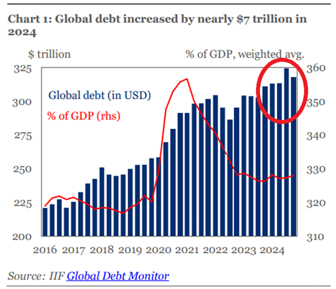 El mundo lleva tiempo aplicando la misma solución a todos los problemas, da igual de que índole sean: más deuda. 

Tras un incremento de unos 7 billones de dólares en 2024 y a la espera de que la Unión Europea se embarque en un incremento significativo del gasto militar, veremos