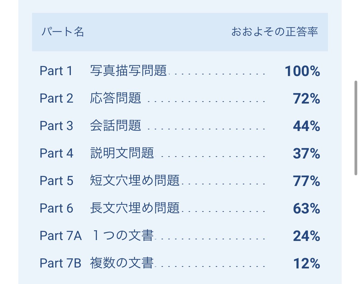 #TOEIC  
part5,6はある程度の正答率はあるからスピード上げても正答率は保ちたいな。
読めるけど遅いんよな……。