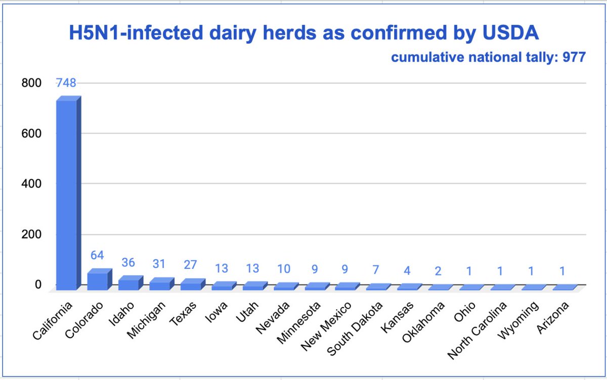 Helen Branswell 🇨🇦 (@helenbranswell) on Twitter photo .<a href="/USDA/">Dept. of Agriculture</a> confirmed another #H5N1 #birdflu infected dairy herd in Idaho, the state's first new finding since October. Wonder if this is a new spillover; will ask and report back. aphis.usda.gov/livestock-poul… .<a href="/USDA/">Dept. of Agriculture</a> confirmed another #H5N1 #birdflu infected dairy herd in Idaho, the state's first new finding since October. Wonder if this is a new spillover; will ask and report back. aphis.usda.gov/livestock-poul…