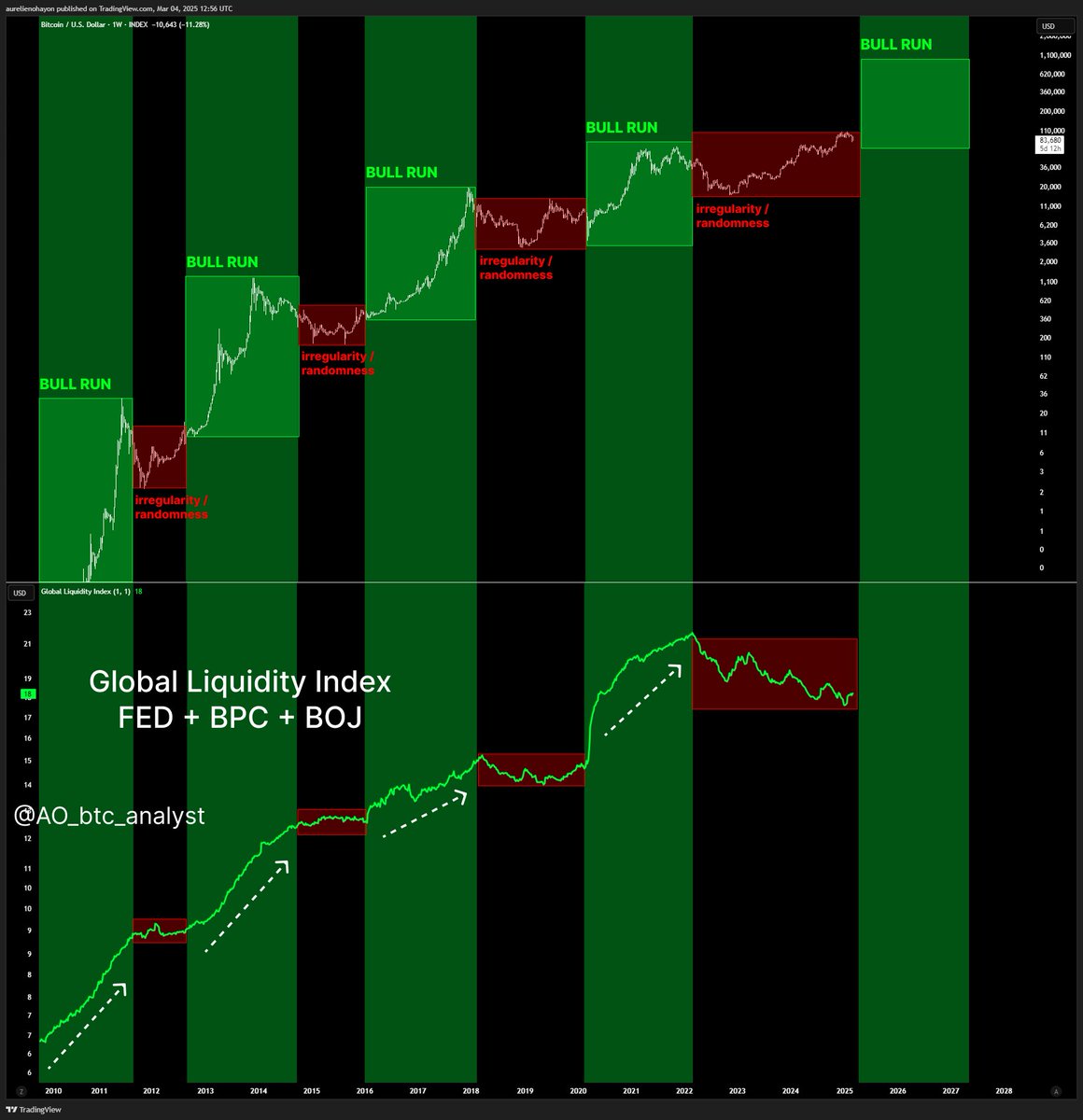 #Bitcoin 

No model based on regular periods can predict BTC.

Only global liquidity, which fluctuates irregularly depending on the geopolitical and economic context, can predict BTC.

<a href="/TheRealPlanC/">PlanC</a> <a href="/TechDev_52/">TechDev</a> <a href="/100trillionUSD/">PlanB</a>