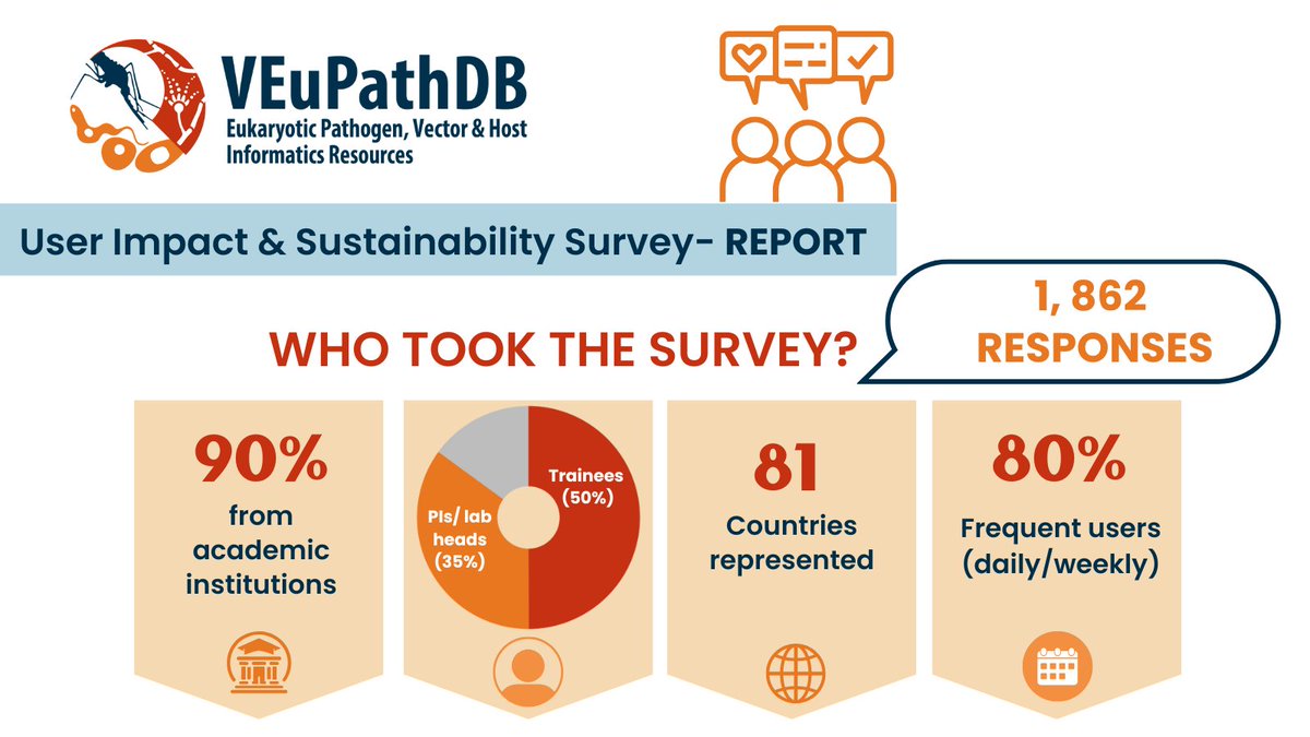 VEuPathDB conducted a survey recently to assess the importance of our resources and to explore potential funding strategies following funding changes. We got 1,862 responses! Huge thanks to everyone who took this survey! We will share the results and survey report this week.