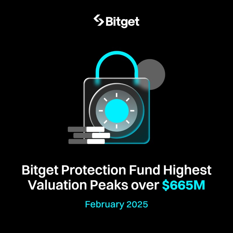 bitget's tweet photo. #Bitget's Feb 2025 Protection Fund Report is out, hitting a peak valuation of over $665 million! 📈
Your asset safety, our priority! 🛡️
Read more 👇
#PickSmart