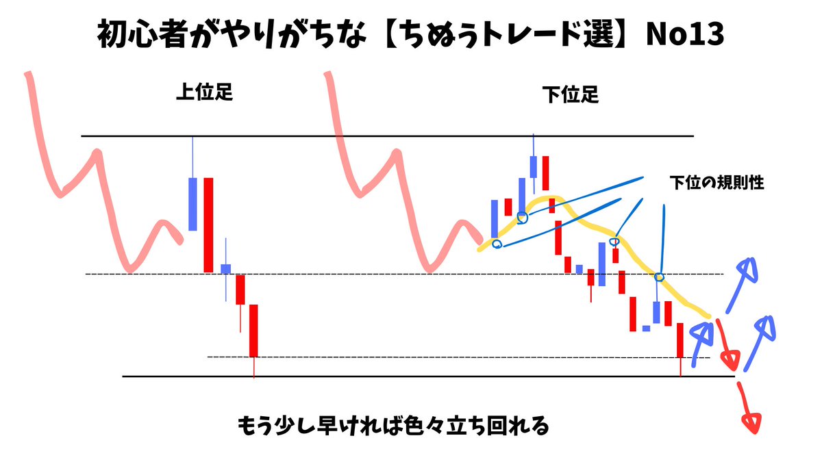 初心者がやりがちな【ちぬぅトレード選】No13
「持った瞬間クソポジあるある」

上位足のサポートでの反発を見て、下位のレジスタンスが直上にあるのにロング、みたいなパターン。とにかくタイミングが最悪なのでもっと引き付けて下位の利幅を作るかor下位の否定まで待つと多分世界変わる。