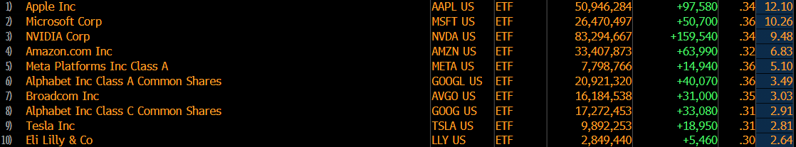 The Magnificent 7 would not include Tesla at current prices. Welcome, Broadcom! (Russell 1000 Growth)