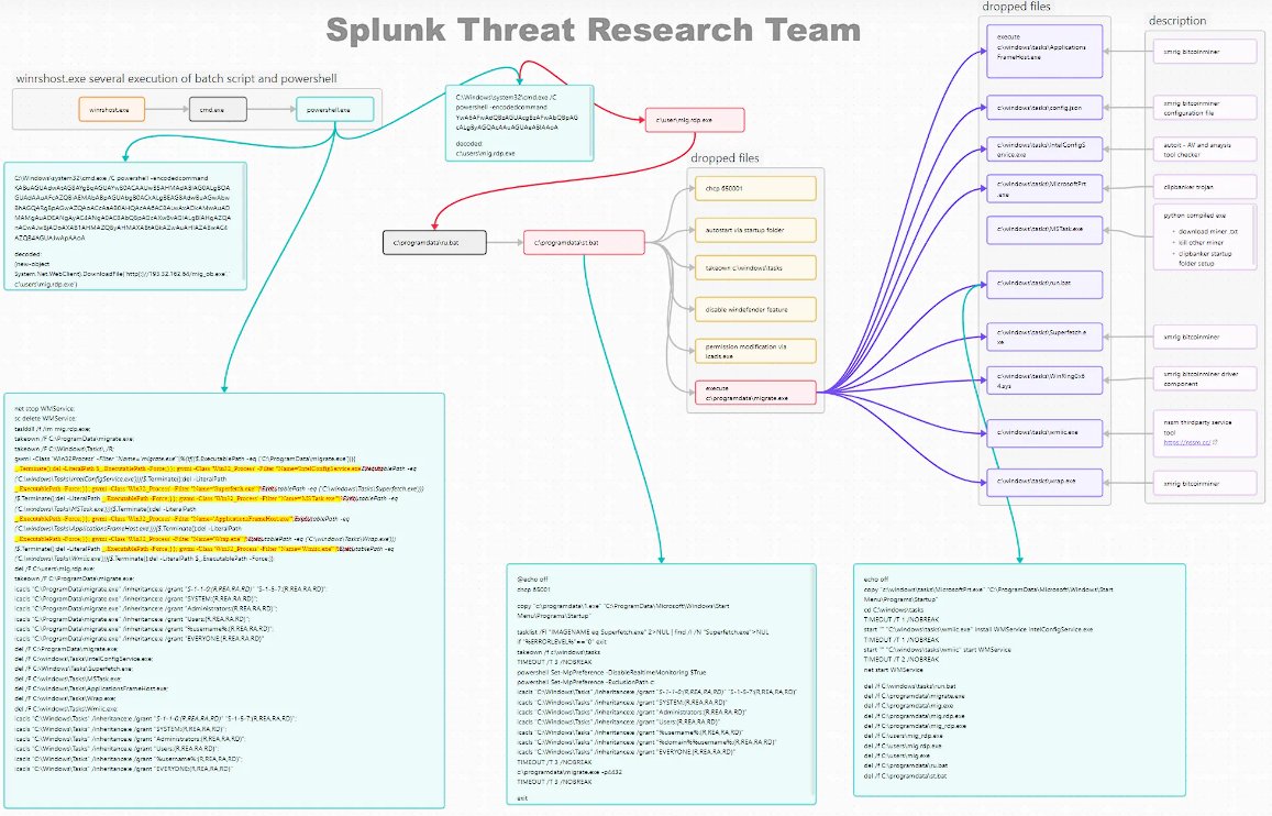 Infostealer Campaign against ISPs splunk.com/en_us/blog/sec… 

#Pentesting #CyberSecurity #InfoSec #EthicalHacking 
#HackThePlanet #RedTeam #BlueTeam #CyberDefense #VulnerabilityManagement #CyberThreats #SecurityTesting #BugBounty #CyberResilience #SecureTheFuture