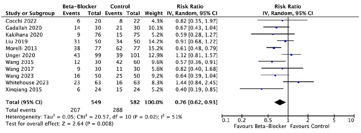 Ross Prager (@ross_prager) on Twitter photo Beta-blockers in septic shock. TLDR: they may reduce mortality ☠️
Check out our recent SRMA 👇
Great work by the team led by <a href="/john_basmaji/">John Basmaji</a> !
This helped lay the groundwork for our upcoming RCT EPIC-BETA studying beta-blockers in septic shock for patients who have been Beta-blockers in septic shock. TLDR: they may reduce mortality ☠️
Check out our recent SRMA 👇
Great work by the team led by <a href="/john_basmaji/">John Basmaji</a> !
This helped lay the groundwork for our upcoming RCT EPIC-BETA studying beta-blockers in septic shock for patients who have been