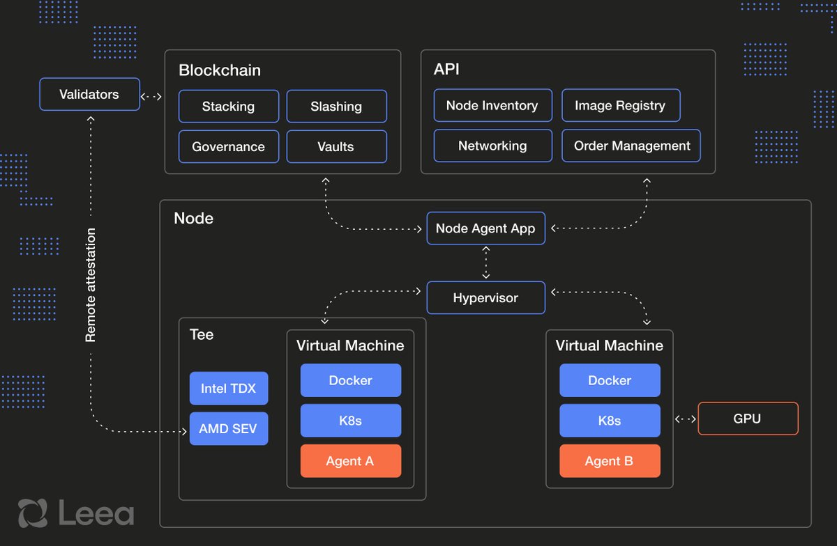 leealabs's tweet photo. Behind the scenes of Leea Protocol: Decentralized AI agents run in encrypted VMs, with validators ensuring data security, reliability, and agent integrity across the network.

That’s the trust layer. In Agents We Trust 🤝 https://t.co/aUW2FmCacJ